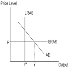 <strong>For the economy depicted in the diagram below,which of the following policy actions would eliminate the output gap?  </strong> A) An income tax decrease. B) An interest rate decrease. C) An income tax increase. D) An increase in government purchases. E) A decrease in government transfer payments. <div style=padding-top: 35px> 