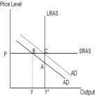 -The AD-AS model in the diagram above shows that at the initial short-run equilibrium point B,the economy is experiencing ___________ gap.Starting from point B,an increase in government purchases that shifts the aggregate demand curve from AD to AD' will lead to the long-run equilibrium at point C,thus raising output at a ___________ price level.