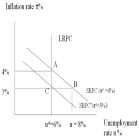 In the diagram below,the economy is initially in long-run equilibrium at A,with actual unemployment equal to ___________,natural rate of unemployment equal to 6%,actual inflation equal to ___________ and the public's expected inflation equal to ___________.