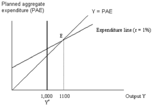 To eliminate the output gap shown in the figure below,with a view to prevent inflation from emerging,the central bank should take a(n)_______ and _______ the official interest rate by a sufficient amount.If successful,such a policy may be expected shift the expenditure line _______.
