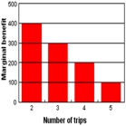 Refer to the graph below.Rodney has taken two trips to New York City at an average cost of $400 per trip.Which of the following is true?
