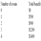 The following table shows the total benefit from painting 0,1,2,3,or 4 rooms in a home. -What is the marginal benefit of painting the third room?