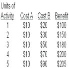 The following table provides the costs (Cost A and Cost B)and the benenfits associated with each unit of activity -If the activity in question is yearly fishing trips,which of the following is an appropriate example of Cost B?