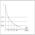 The figure above shows the marginal benefit of additional minutes in a cell-phone plan.The marginal cost is constant at $0.10 per minute. -What is the optimal number of minutes to purchase?