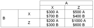 <strong>The table below shows the payoff matrix for players A and B to strategies X and Z. Refer to the payoff matrix above.Player A finds that</strong> A) strategy Z is a dominated strategy. B) strategy X is a dominant strategy. C) strategy Z is a dominant strategy. D) he has no dominant strategy. E) his best strategy depends on what player B chooses.