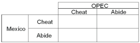 <strong>Mexico and OPEC both produce crude oil.Realizing that it would be in their best interest to form an agreement on production goals,a meeting is arranged and an informal,verbal agreement is reached.If both Mexico and OPEC stick to the agreement,OPEC will earn profit of $200 million and Mexico will earn profit of $100 million.If both Mexico and OPEC cheat,then OPEC will earn $175 million and Mexico will earn $80 million.If only OPEC cheats,then OPEC earns $185 million and Mexico $60 million.If only Mexico cheats,then Mexico earns $110 million and OPEC $150 million. Refer to the information given above.The strategies in this game are</strong> A) to increase output. B) to cheat. C) to stick to the agreement. D) to either stick to the agreement or to cheat. E) both to stick to the agreement and to cheat.
