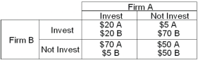 <strong>The table below shows the payoff matrix in the form of short-run profit for two firms,A and B,for two different strategies,investing in new capital or not investing. Refer to the payoff matrix above.For firm B,</strong> A) investing is its dominated strategy. B) not investing is its dominated strategy. C) it has no dominated strategy. D) not investing is its dominant strategy. E) it has no dominant strategy.