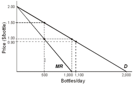 <strong> When an oligopolistic firm advertises its products,its demand curve shifts rightward because</strong> A) its products are now cheaper. B) other firms also advertise their products. C) customers may switch brands in favour of the advertised products. D) new customers who did not previously use the products may now purchase the advertised products. E) customers may switch brands in favour of the advertised products,and new customers who did not previously use the products may now purchase the advertised products.