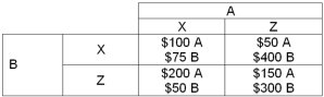 <strong>The table below shows the payoff matrix for players A and B to strategies X and Z. Refer to the payoff matrix above.Player A finds that strategy X is __________ and player B finds that strategy X is __________.</strong> A) dominant;dominated B) dominated;dominant C) dominant;dominant D) dominated;dominated E) dominated;neither dominant nor dominated