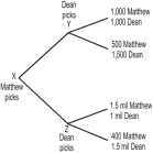 In the above decision tree,Matthew picks first and Dean picks second.Matthew and Dean both know the payoffs to each choice for both themselves and each other. -Refer to the decision tree above.If Matthew did not know Dean's payoffs,i.e. ,the values for Dean in the decision tree were missing,one could predict that