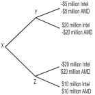   Intel is ready to introduce its new microprocessor.In chip manufacturing,as more chips are produced,production yields rise.Thus,Intel can choose between a below-cost pricing strategy (upper branch)to reach the higher-yield zone more quickly,or an above-cost pricing strategy (lower branch)and move to the higher-yield zone more slowly.AMD will introduce its new microprocessor two months after Intel,and faces the same below-cost (upper branch)and above-cost (lower branch)strategies.Writing out the outcomes on the decision tree might prove helpful as you answer the following questions. -Refer to the decision tree above.AMD will