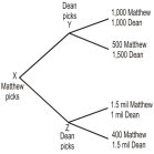   In the above decision tree,Matthew picks first and Dean picks second.Matthew and Dean both know the payoffs to each choice for both themselves and each other.In this game,Matthew is the remote owner of an office that is managed by Dean,and Dean promises to always choose the upper branch at Y or Z in order to maximize Matthew's payoff. -Refer to the above decision tree.Suppose that the society in which Matthew and Dean live is one in which some citizens behave dishonestly.One can predict that Matthew will pick ________ because ________.
