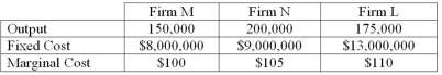 <strong> According to the data above,firm __________ has the lowest average total cost,while firm __________ has the highest.</strong> A) M;L B) M;N C) N;M D) N;L E) L;N