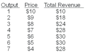 -Refer to the table above.The marginal revenue of selling the sixth unit is