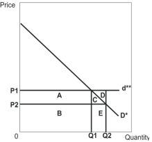In this diagram,D* represents the demand curve facing a monopolist and d** represents the demand curve facing a perfectly competitive firm. -Refer to the diagram above.Assume that the current price is P1 and current production is Q1.Total revenue to the perfect competitor is equal to the area of __________ and the area of __________ for the monopolist.