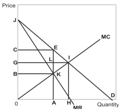 The following diagram shows the demand curve,D,the marginal revenue curve,MR,and the marginal cost curve,MC,facing a monopolist. -Refer to the diagram above.The distance representing the profit-maximizing price to the monopolist is