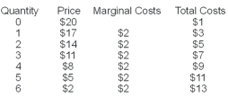 -Refer to the table above.Assuming the monopolist does not price-discriminate,then,at the point of profit maximization,the firm will collect total revenue of