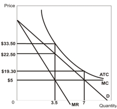 -Refer to the graph above.Maximizing total economic surplus occurs at a price equal to _________ per unit and an output equal to _________ units.