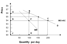 -Refer to the graph above.A profit-maximizing monopolist would earn a profit of ___________ per unit.