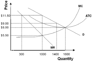 -Refer to the graph above.If this firm were allowed to choose the profit-maximizing level of output,it would produce