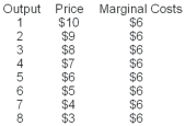 -Refer to the table above.If these data refer to a profit-maximizing monopolist,the firm will produce where __________,which in this example means that output will be __________ units,and it will be sold at a price of ________ per unit.
