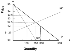 -Refer to the graph above.Producer surplus that is lost to society as a result of monopoly is