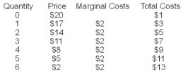 -Refer to the table above.Comparing the monopoly outcome without price discrimination to the monopoly outcome with perfect price discrimination,profit is