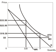 -Refer to the graph above.If this monopolist applies perfect price discrimination,it will produce _______ units of output.