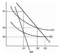 -Refer to the diagram above.If left unregulated,the firm would produce __________ units and charge a price of __________.
