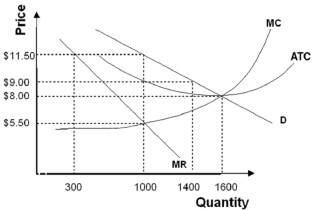 -Refer to the graph above.If regulators wanted this firm to earn only a normal profit,they would set the price equal to