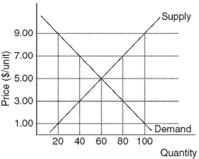 <strong>  Refer to the diagram above.If the price in this market is initially $3.00 and the most dissatisfied supplier sells a unit of the good for $5.50 to the most eager buyer,by how much does economic surplus rise?</strong> A) $1.50. B) $2.50. C) $4.00. D) $5.50. E) $7.00. <div style=padding-top: 35px> 