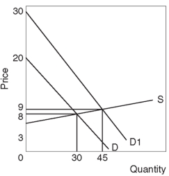<strong>  Refer to the diagram above.Based on demand curve D1 and supply curve S,the dollar value of producer surplus is</strong> A) $135. B) $150.50. C) $200. D) $212.50. E) $250. <div style=padding-top: 35px> 