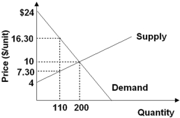 <strong>  Refer to the diagram above.When quantity supplied and quantity demanded are equal,the sum of consumer surplus and producer surplus is equal to</strong> A) $600. B) $1200. C) $1400. D) $2000. E) $2400. <div style=padding-top: 35px> 