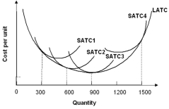 -Refer to the graph above.If a firm was originally producing on SATC3 but now desires to reduce its output to 600 units,in the short run it will use the plant size represented by