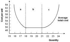 -Refer to the diagram above.The firm is experiencing diseconomies of scale when output is