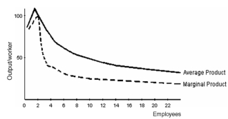 <strong> Refer to the graph above.The existing facilities are not being fully utilized when the firm hires less than</strong> A) 2 workers. B) 3 workers. C) 4 workers. D) 5 workers. E) between 3 and 6 workers.