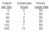 <strong> Refer to the information above.To increase output from 99 to 132 units requires ______ extra employee-hour(s);to increase output from 132 to 165 units requires _____ extra employee-hour(s).</strong> A) 11;18 B) 7;11 C) 4;3 D) 3;4 E) 1;1
