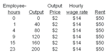 <strong> Refer to the information above.The firm earns a ___________ of __________ when it produces 120 units of output.</strong> A) loss;$64 B) profit;$64 C) loss;$114 D) profit;$114 E) profit;$54