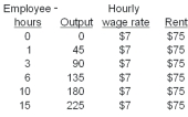 <strong> Refer to the information above.If the output price is 50 cents and rent decreases from $75 to $50,the price taker will</strong> A) reduce output because marginal cost has fallen. B) increase output because marginal cost has fallen. C) leave output unchanged because marginal cost is unchanged. D) reduce output because marginal cost has risen. E) increase output because marginal cost has risen.