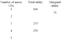 <strong>  Refer to the table above.The total utility of consuming two music CDs is</strong> A) less than 100. B) more than 235. C) 175. D) 160. E) 75. <div style=padding-top: 35px> 