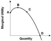 <strong>  Generally,the lower the marginal utility,the</strong> A) greater the extra satisfaction of an additional unit. B) lower the total utility. C) more of the item has been consumed. D) less of the item has been consumed. E) more likely that total utility is constant. <div style=padding-top: 35px> 