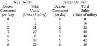 <strong>  Refer to the table above.If the price of one frozen dinner is $2 and the price of one dozen jelly donuts is $1,which of the following would Kathy,a utility-maximizing consumer,buy if she has $6 to spend?</strong> A) Three frozen dinners. B) Two frozen dinners and two dozen jelly donuts. C) One frozen dinner and four dozen jelly donuts. D) Six dozen jelly donuts. E) Four frozen dinners. <div style=padding-top: 35px> 