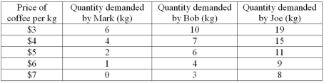 <strong>  Refer to the table above.Market demand for coffee at a price of $5 per kilogram is</strong> A) 11 kilograms. B) 14 kilograms. C) 19 kilograms. D) 26 kilograms. E) 35 kilograms. <div style=padding-top: 35px> 