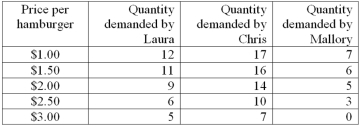 <strong>  On the basis of the above table,it appears that __________ has the highest demand for hamburger and ________ has the lowest.</strong> A) Chris;Mallory B) Chris;Laura C) Laura;Mallory D) Mallory;Chris E) Laura;Chris <div style=padding-top: 35px> 