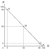 -The demand curve shown in the diagram above can be expressed as