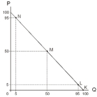 -Refer to the diagram above.When the price is $50,the price elasticity of demand is