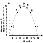-Refer to the graph above.Between points A and B,demand is