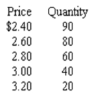 -Refer to the table above.Demand,between $2.40 and $2.60,is