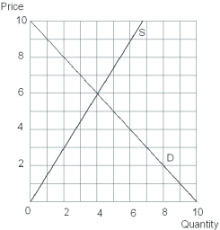 <strong> At the point where the market price is $6 and the quantity demanded is 4 units,which of the following statements is true?</strong> A) The maximum price that consumers are willing to pay for any of the 4 units of pizza demanded is $6. B) The minimum price that consumers are willing to pay for any of the 4 units of pizza demanded is $6. C) No one currently buying pizza thinks that a unit of pizza is worth more than $6. D) If producers produced more than 4 units of pizza at the market price of $6,more pizza will be demanded. E) At the market price of $6,4 units of pizza will be demanded.