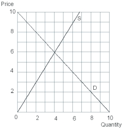 <strong> At a price of $10,quantity demanded is</strong> A) 0 units. B) 2 units. C) 4 units. D) 6 units. E) 8 units.